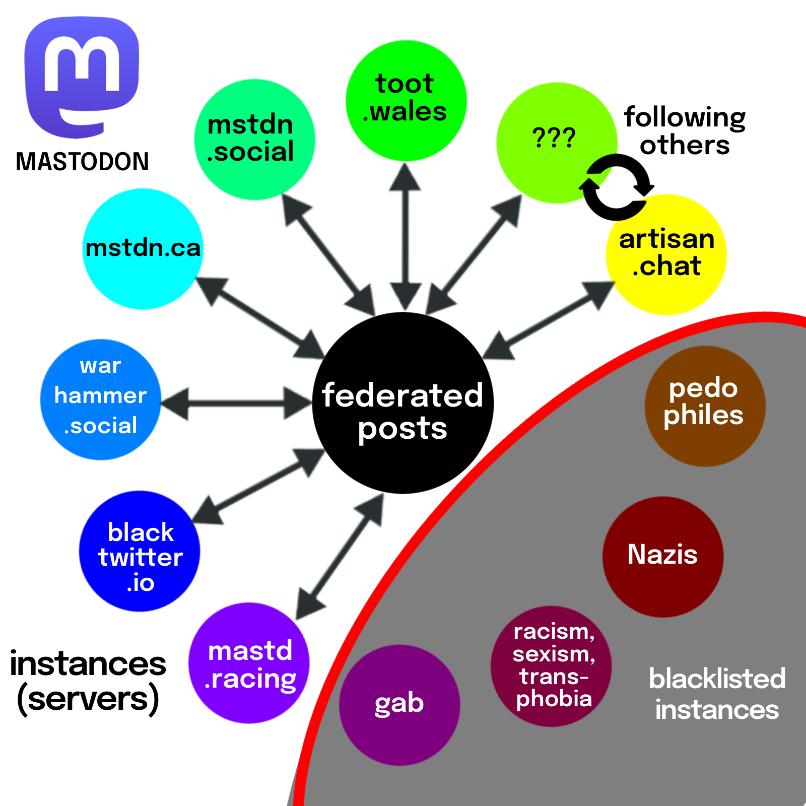 Mastodon Guide to servers Blank Meme Template