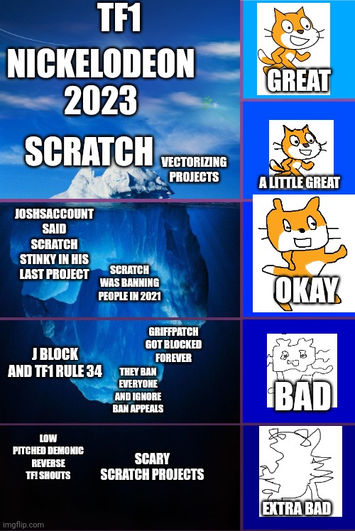 Scratch Iceberg | TF1; NICKELODEON 2023; GREAT; SCRATCH; VECTORIZING PROJECTS; A LITTLE GREAT; JOSHSACCOUNT SAID SCRATCH STINKY IN HIS LAST PROJECT; SCRATCH WAS BANNING PEOPLE IN 2021; OKAY; GRIFFPATCH GOT BLOCKED FOREVER; J BLOCK AND TF1 RULE 34; THEY BAN EVERYONE AND IGNORE BAN APPEALS; BAD; LOW PITCHED DEMONIC REVERSE TF! SHOUTS; SCARY SCRATCH PROJECTS; EXTRA BAD | image tagged in iceberg 5 layers,scratch | made w/ Imgflip meme maker