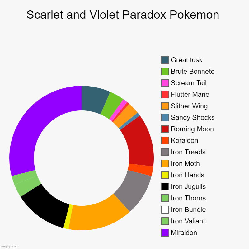 Paradox ranked | Scarlet and Violet Paradox Pokemon | Miraidon, Iron Valiant, Iron Bundle, Iron Thorns, Iron Juguils, Iron Hands, Iron Moth, Iron Treads, Kor | image tagged in charts,donut charts | made w/ Imgflip chart maker