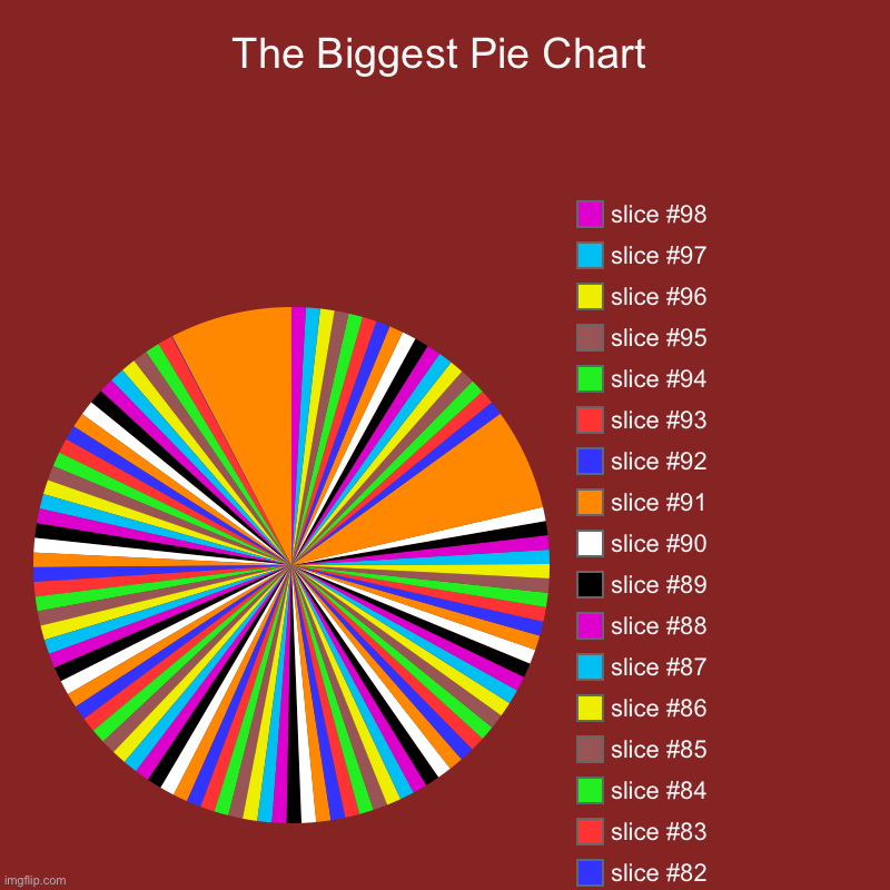 The Biggest Pie Chart | | image tagged in charts,pie charts | made w/ Imgflip chart maker