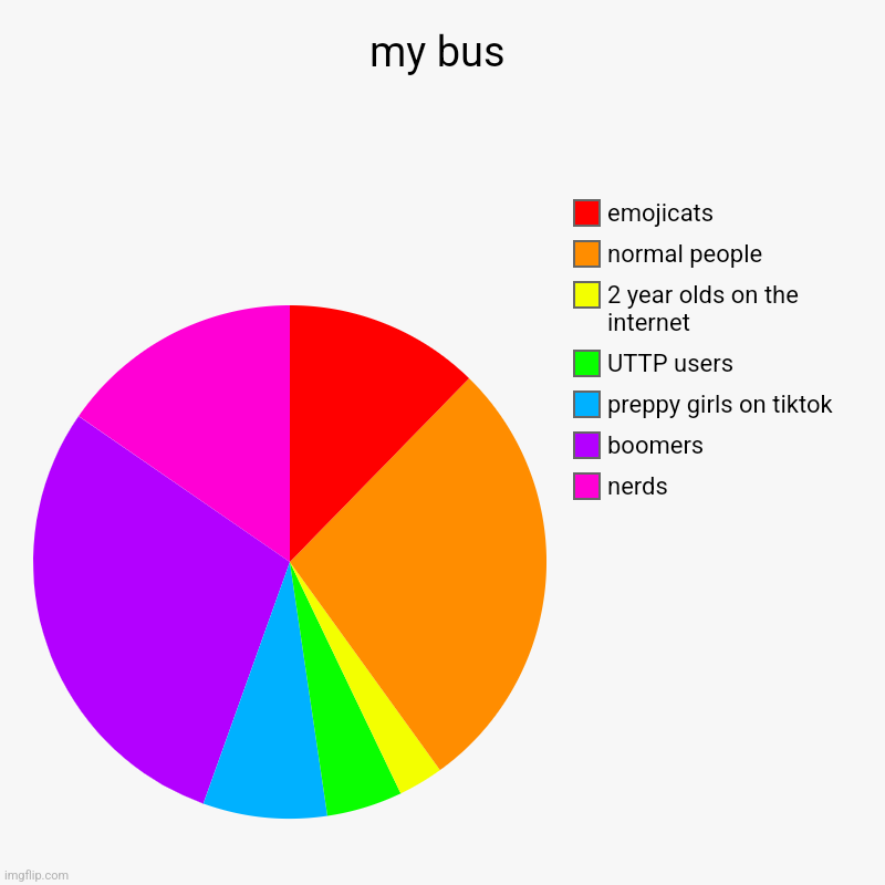 my bus be like | my bus | nerds, boomers, preppy girls on tiktok, UTTP users, 2 year olds on the internet, normal people, emojicats | image tagged in charts,pie charts | made w/ Imgflip chart maker