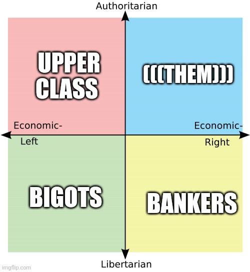 Who are your enemies? | (((THEM))); UPPER CLASS; BANKERS; BIGOTS | image tagged in political compass,funny,funny memes,funny meme,memes | made w/ Imgflip meme maker