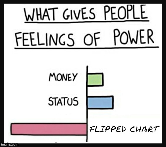 Flipped chart | FLIPPED CHART | image tagged in what gives people feelings of powerlessness,flipped chart at the end | made w/ Imgflip meme maker
