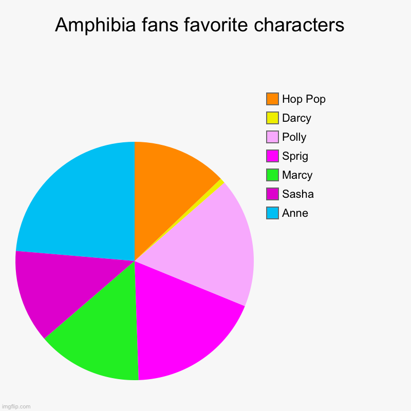 What others think of Amphibia characters | Amphibia fans favorite characters  | Anne, Sasha, Marcy, Sprig, Polly, Darcy, Hop Pop | image tagged in charts,pie charts,amphibia | made w/ Imgflip chart maker