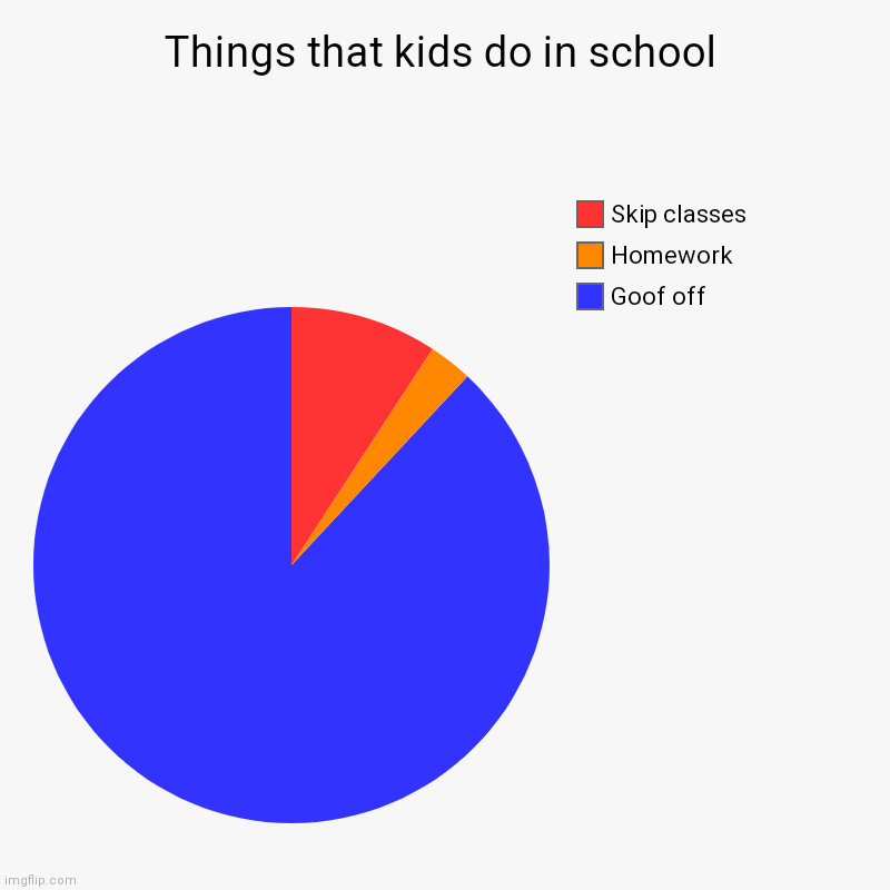 Things that kids do in school | Goof off, Homework , Skip classes | image tagged in charts,pie charts | made w/ Imgflip chart maker