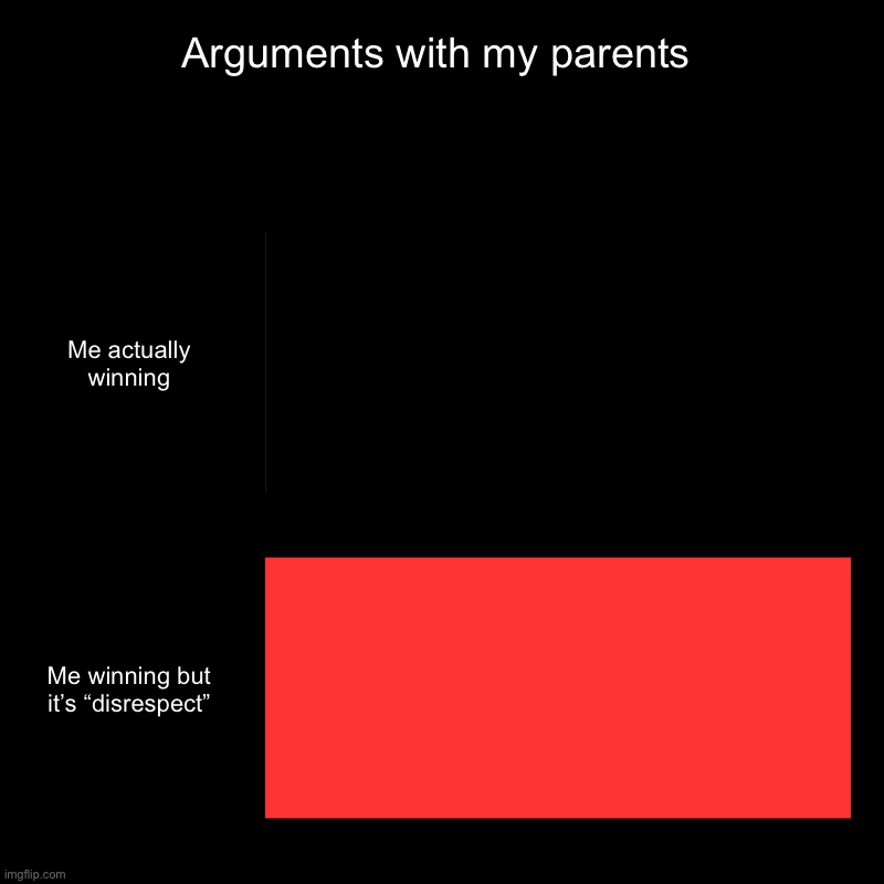 I’ve been keeping track | Arguments with my parents | Me actually winning, Me winning but it’s “disrespect” | image tagged in charts,bar charts,memes | made w/ Imgflip chart maker