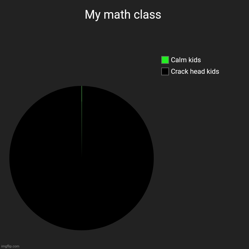They are just weird | My math class | Crack head kids, Calm kids | image tagged in e | made w/ Imgflip chart maker