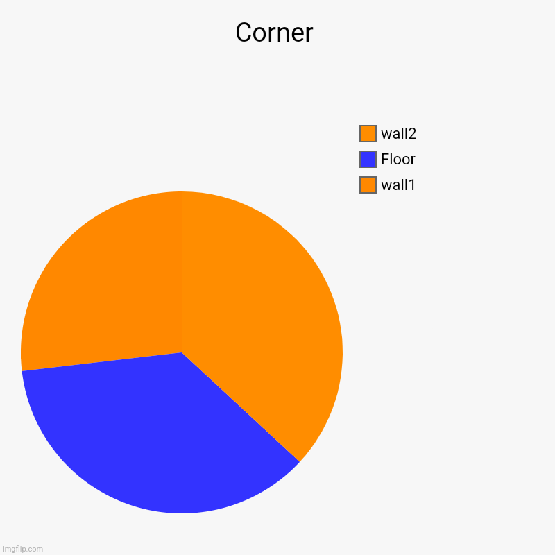 corner | Corner | wall1, Floor, wall2 | image tagged in charts,pie charts | made w/ Imgflip chart maker