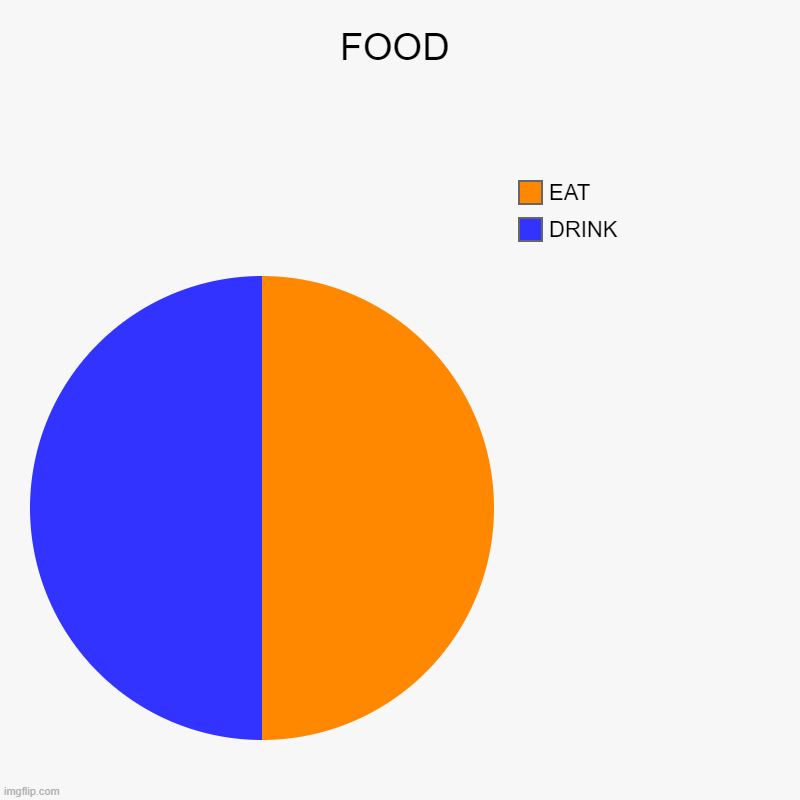 FOOD | DRINK, EAT | image tagged in charts,pie charts | made w/ Imgflip chart maker