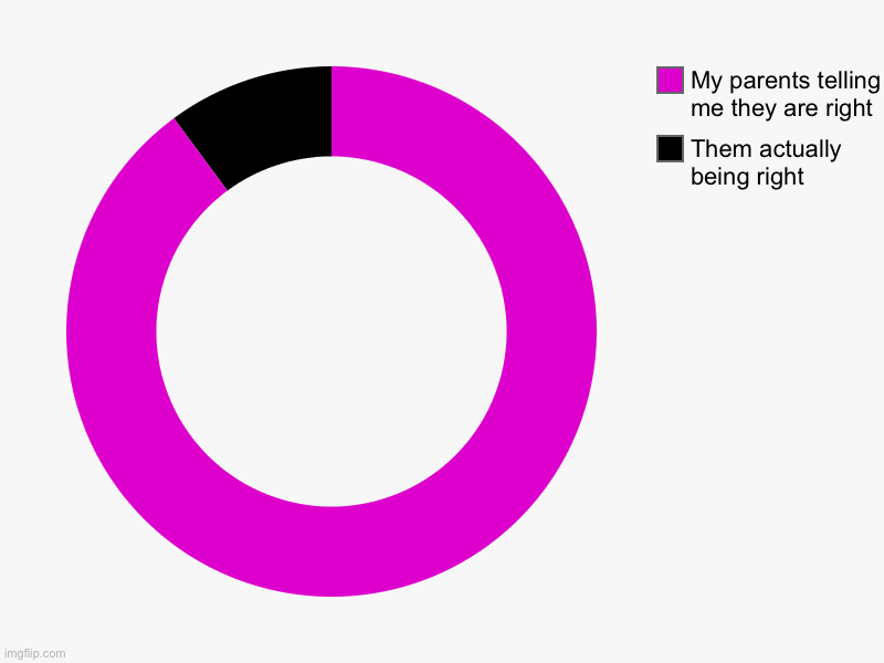 Them actually being right , My parents telling me they are right | image tagged in charts,donut charts | made w/ Imgflip chart maker