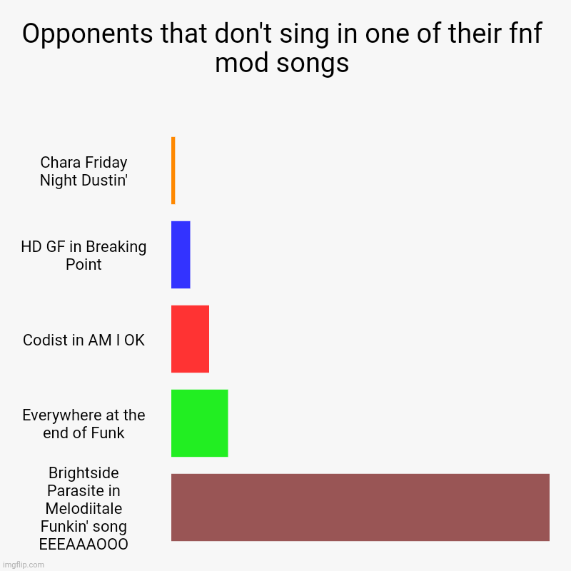 Opponents that don't sing in one of their fnf mod songs | Opponents that don't sing in one of their fnf mod songs | Chara Friday Night Dustin', HD GF in Breaking Point, Codist in AM I OK, Everywhere | image tagged in charts,bar charts,fnf | made w/ Imgflip chart maker