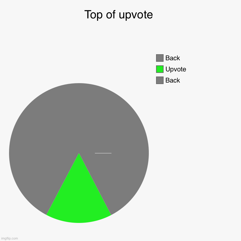 UpVoTe N0w | Top of upvote | Back, Upvote, Back | image tagged in charts,pie charts | made w/ Imgflip chart maker