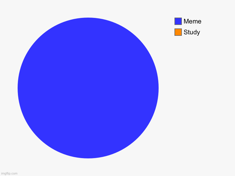 Screan time | Study, Meme | image tagged in charts,pie charts | made w/ Imgflip chart maker