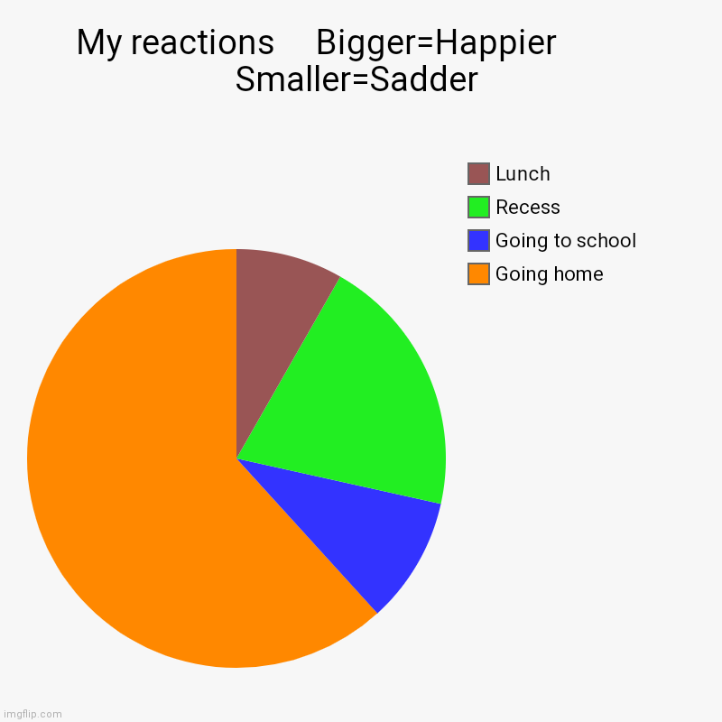 Reaction | My reactions     Bigger=Happier           Smaller=Sadder | Going home, Going to school, Recess, Lunch | image tagged in charts,pie charts,school | made w/ Imgflip chart maker