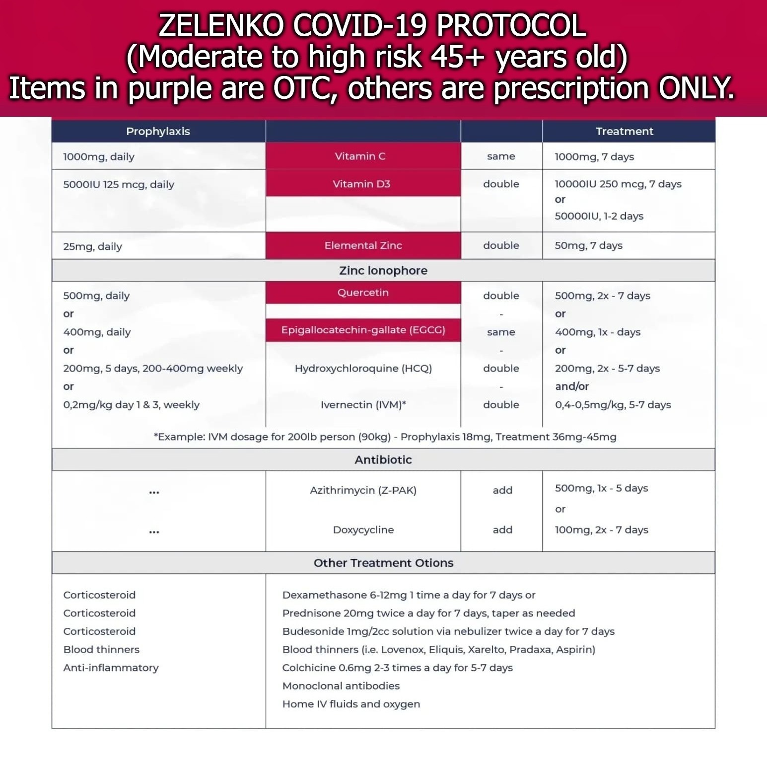 Zelenko COVID Treatment protocols | image tagged in zelenko,covid treatment protocol | made w/ Imgflip meme maker