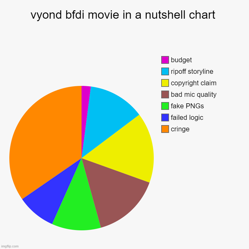 vyond bfdi movie in a nutshell chart | vyond bfdi movie in a nutshell chart | cringe, failed logic, fake PNGs, bad mic quality, copyright claim, ripoff storyline, budget | image tagged in charts,pie charts,bfdi,vyond,cringe,BattleForDreamIsland | made w/ Imgflip chart maker
