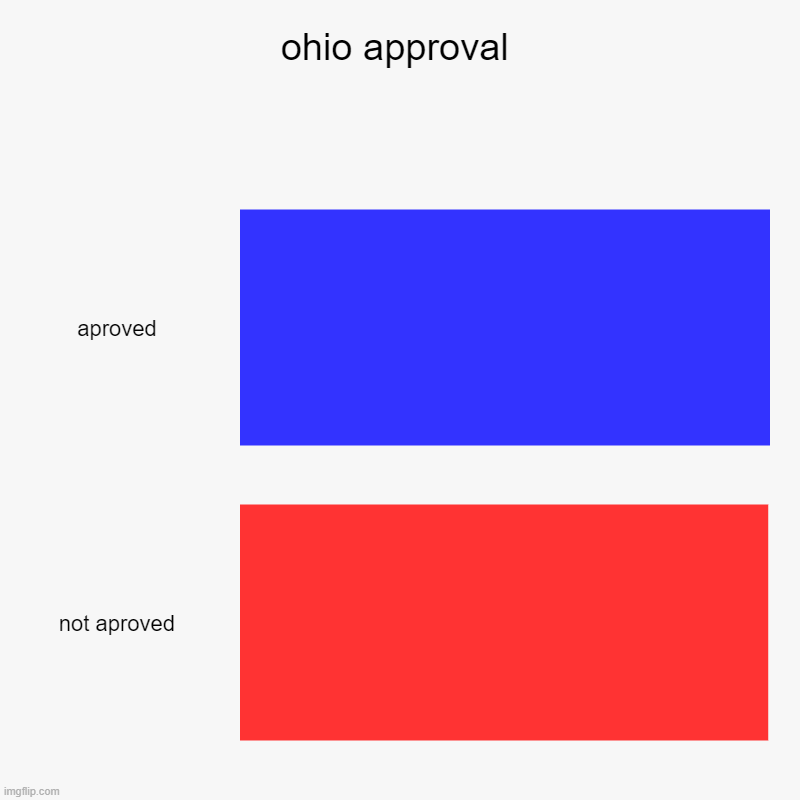 ohio approval | aproved, not aproved | image tagged in charts,bar charts | made w/ Imgflip chart maker