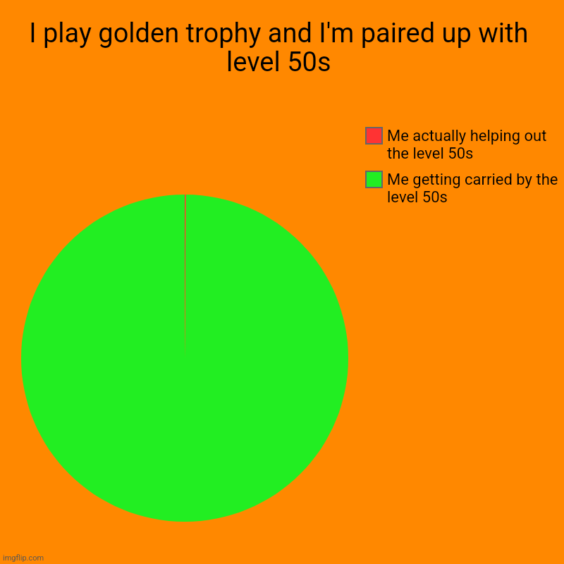 Rec room golden trophy | I play golden trophy and I'm paired up with level 50s | Me getting carried by the level 50s, Me actually helping out the level 50s | image tagged in charts,pie charts | made w/ Imgflip chart maker