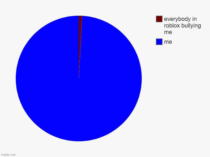 My power is stronger. | me, everybody in roblox bullying me | image tagged in charts,pie charts | made w/ Imgflip chart maker