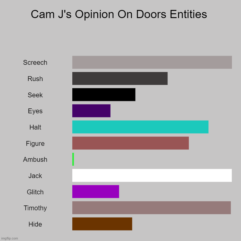 Cam J's Opinion On Doors Entities | Screech, Rush, Seek, Eyes, Halt, Figure, Ambush, Jack, Glitch, Timothy, Hide | image tagged in charts,bar charts | made w/ Imgflip chart maker