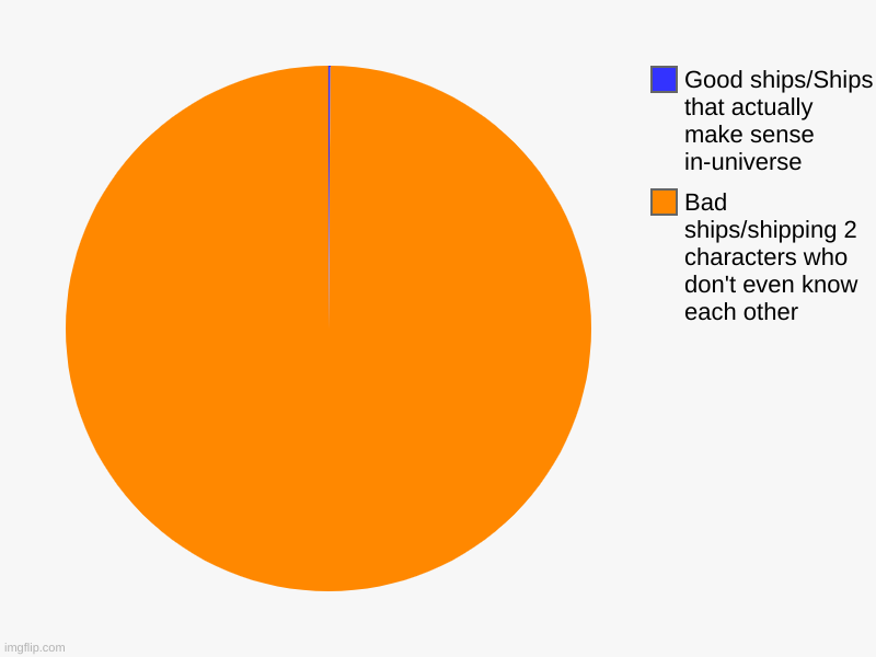 Springtrap X Mangle, anyone? | Bad ships/shipping 2 characters who don't even know each other, Good ships/Ships that actually make sense in-universe | image tagged in charts,pie charts | made w/ Imgflip chart maker