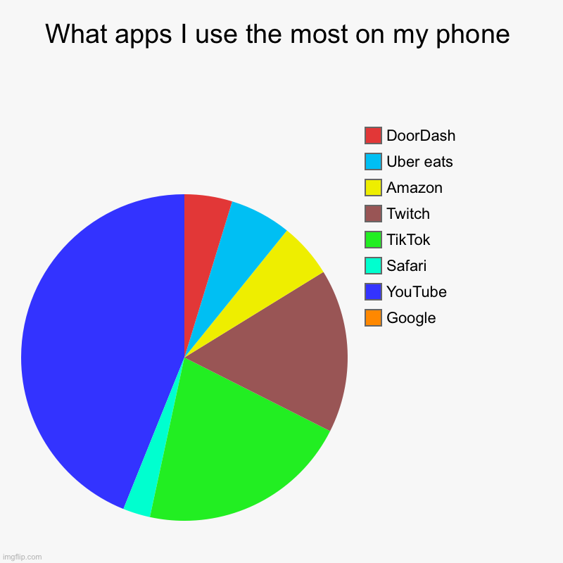 App usage | What apps I use the most on my phone | Google, YouTube, Safari, TikTok, Twitch, Amazon, Uber eats, DoorDash | image tagged in charts,pie charts | made w/ Imgflip chart maker