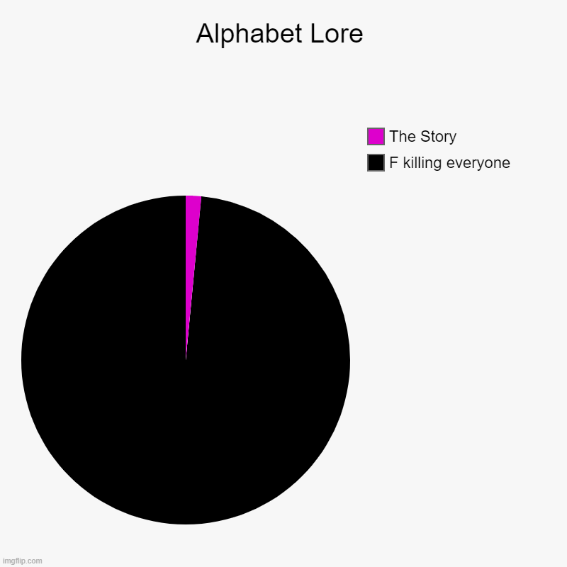 Alphabet Lore | F killing everyone, The Story | image tagged in charts,pie charts | made w/ Imgflip chart maker