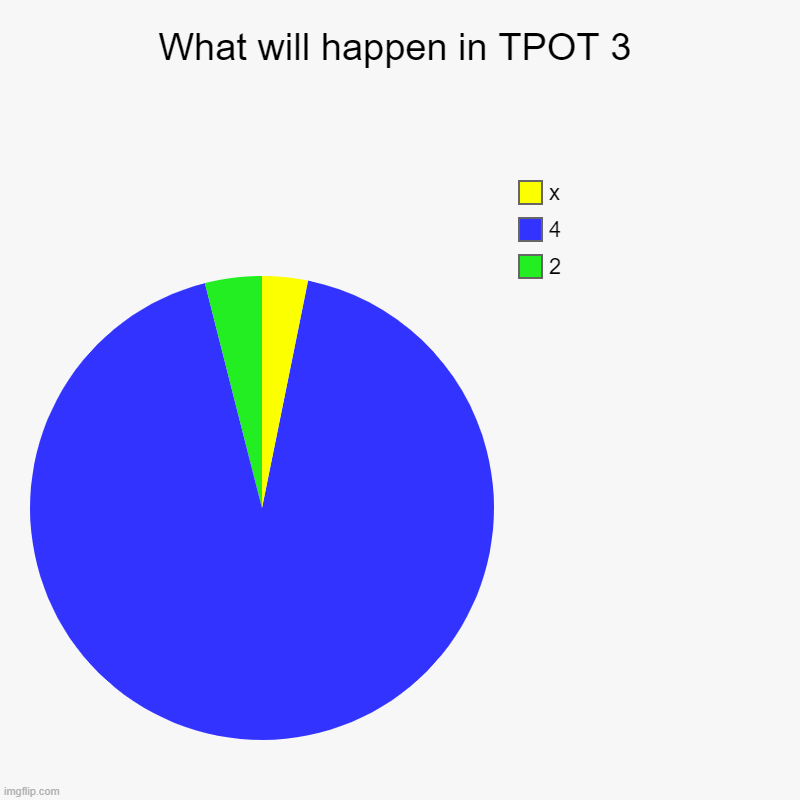 TPOT 3 REVALED!!?!?!?!?!?!?!?!?!? | What will happen in TPOT 3 | 2, 4, x | image tagged in charts,pie charts | made w/ Imgflip chart maker