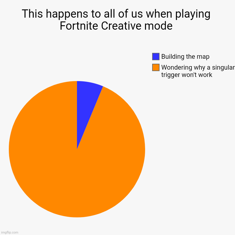 This happens to all of us when playing Fortnite Creative mode | Wondering why a singular trigger won't work, Building the map | image tagged in charts,pie charts | made w/ Imgflip chart maker