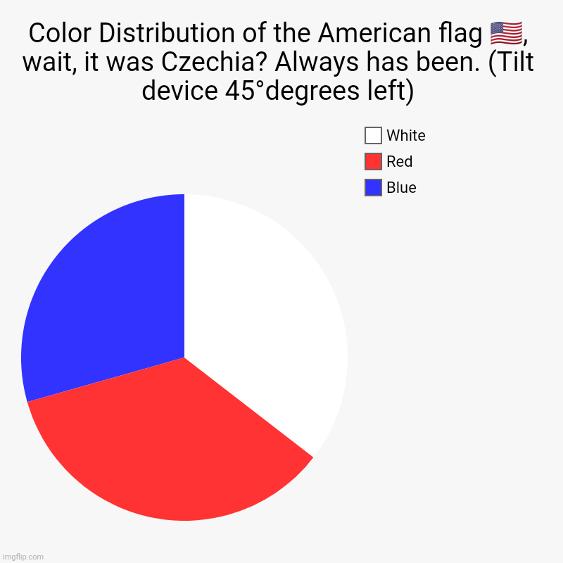 Czech flag in USA flag color distribution | Color Distribution of the American flag ??, wait, it was Czechia? Always has been. (Tilt device 45°degrees left) | Blue, Red, White | image tagged in charts,pie charts | made w/ Imgflip chart maker