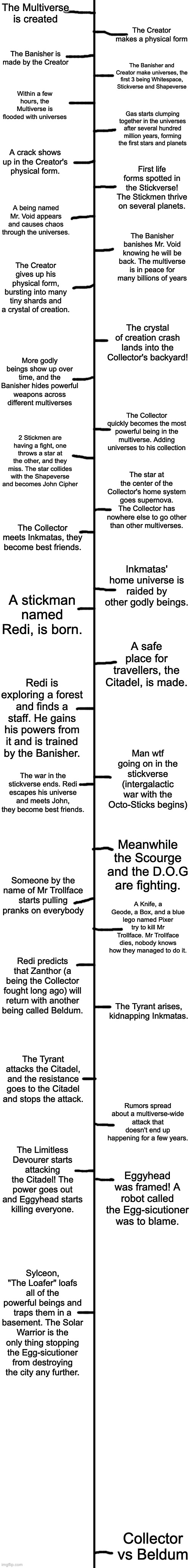 Behold! my very inaccurate but amazing timeline of Imgflip-bossfights in order! correct me about things in the comments if you w | The Multiverse is created; The Creator makes a physical form; The Banisher is made by the Creator; The Banisher and Creator make universes, the first 3 being Whitespace, Stickverse and Shapeverse; Within a few hours, the Multiverse is flooded with universes; Gas starts clumping together in the universes after several hundred million years, forming the first stars and planets; A crack shows up in the Creator's physical form. First life forms spotted in the Stickverse! The Stickmen thrive on several planets. A being named Mr. Void appears and causes chaos through the universes. The Banisher banishes Mr. Void knowing he will be back. The multiverse is in peace for many billions of years; The Creator gives up his physical form, bursting into many tiny shards and a crystal of creation. The crystal of creation crash lands into the Collector's backyard! More godly beings show up over time, and the Banisher hides powerful weapons across different multiverses; The Collector quickly becomes the most powerful being in the multiverse. Adding universes to his collection; 2 Stickmen are having a fight, one throws a star at the other, and they miss. The star collides with the Shapeverse and becomes John Cipher; The star at the center of the Collector's home system goes supernova. The Collector has nowhere else to go other than other multiverses. The Collector meets Inkmatas, they become best friends. Inkmatas' home universe is raided by other godly beings. A stickman named Redi, is born. A safe place for travellers, the Citadel, is made. Redi is exploring a forest and finds a staff. He gains his powers from it and is trained by the Banisher. Man wtf going on in the stickverse (intergalactic war with the Octo-Sticks begins); The war in the stickverse ends. Redi escapes his universe and meets John, they become best friends. Meanwhile the Scourge and the D.O.G are fighting. Someone by the name of Mr Trollface starts pulling pranks on everybody; A Knife, a Geode, a Box, and a blue lego named Pixer try to kill Mr Trollface. Mr Trollface dies, nobody knows how they managed to do it. Redi predicts that Zanthor (a being the Collector fought long ago) will return with another being called Beldum. The Tyrant arises, kidnapping Inkmatas. The Tyrant attacks the Citadel, and the resistance goes to the Citadel and stops the attack. Rumors spread about a multiverse-wide attack that doesn't end up happening for a few years. The Limitless Devourer starts attacking the Citadel! The power goes out and Eggyhead starts killing everyone. Eggyhead was framed! A robot called the Egg-sicutioner was to blame. Sylceon, "The Loafer" loafs all of the powerful beings and traps them in a basement. The Solar Warrior is the only thing stopping the Egg-sicutioner from destroying the city any further. Collector vs Beldum | image tagged in blank white template | made w/ Imgflip meme maker