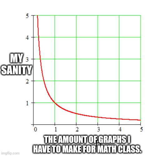 When will Algebra END! PLEASE I'M SICK AND TIRED OF Y=MX+B! | MY SANITY; THE AMOUNT OF GRAPHS I HAVE TO MAKE FOR MATH CLASS. | image tagged in inverse graph chart,algebra,math,graphs,insanity,mathematics | made w/ Imgflip meme maker