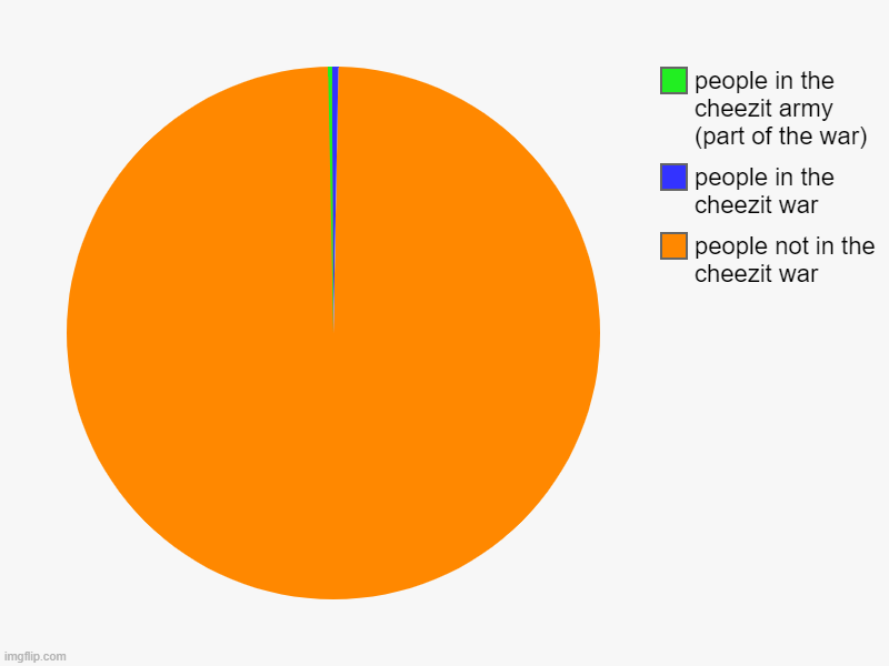 join the cheezit war | people not in the cheezit war, people in the cheezit war, people in the cheezit army (part of the war) | image tagged in charts,pie charts,roblox | made w/ Imgflip chart maker