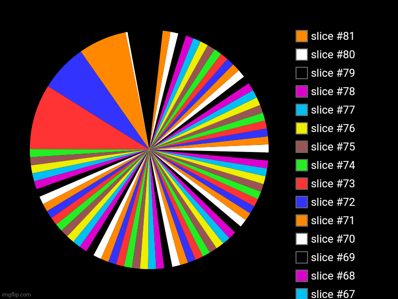 Wow | image tagged in charts,pie charts | made w/ Imgflip chart maker