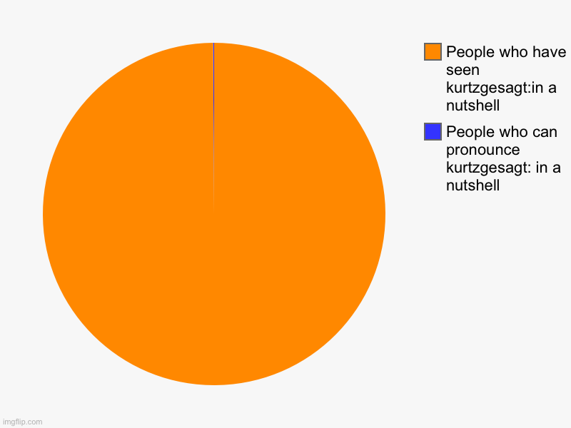 Kurtzgesagt | People who can pronounce kurtzgesagt: in a nutshell, People who have seen kurtzgesagt:in a nutshell | image tagged in youtube | made w/ Imgflip chart maker