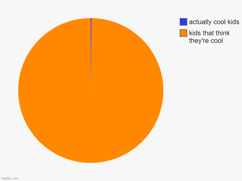 cool v not quite cool kids | kids that think they're cool, actually cool kids | image tagged in charts,pie charts | made w/ Imgflip chart maker