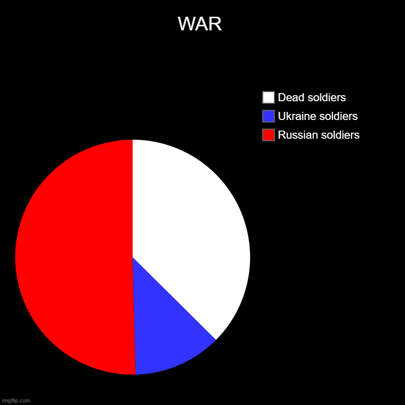 WAR | Russian soldiers, Ukraine soldiers, Dead soldiers | image tagged in charts,pie charts | made w/ Imgflip chart maker