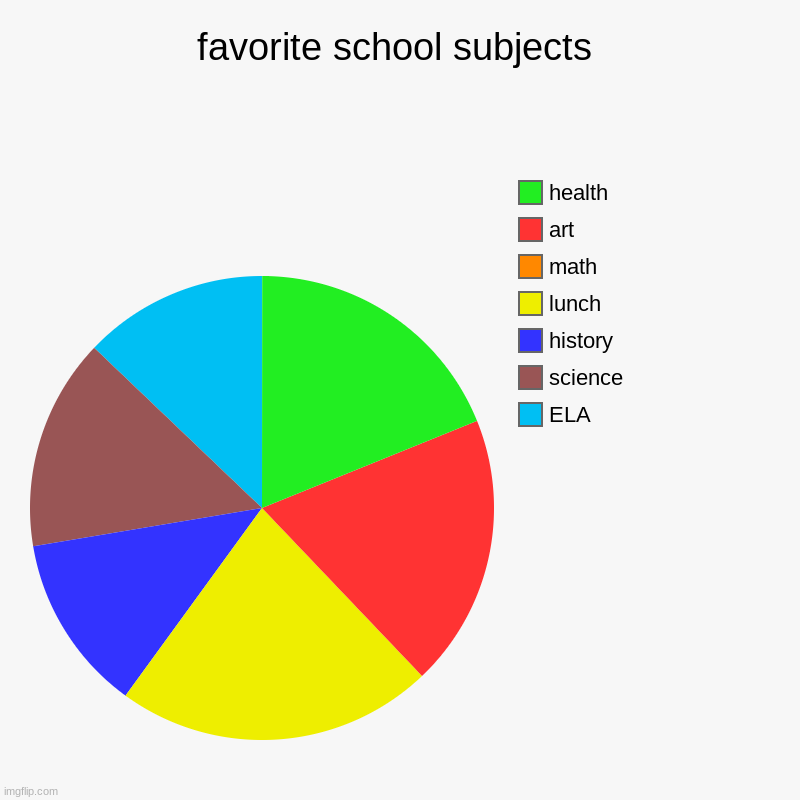 fuck math | favorite school subjects | ELA, science , history, lunch, math, art, health | image tagged in charts,pie charts | made w/ Imgflip chart maker