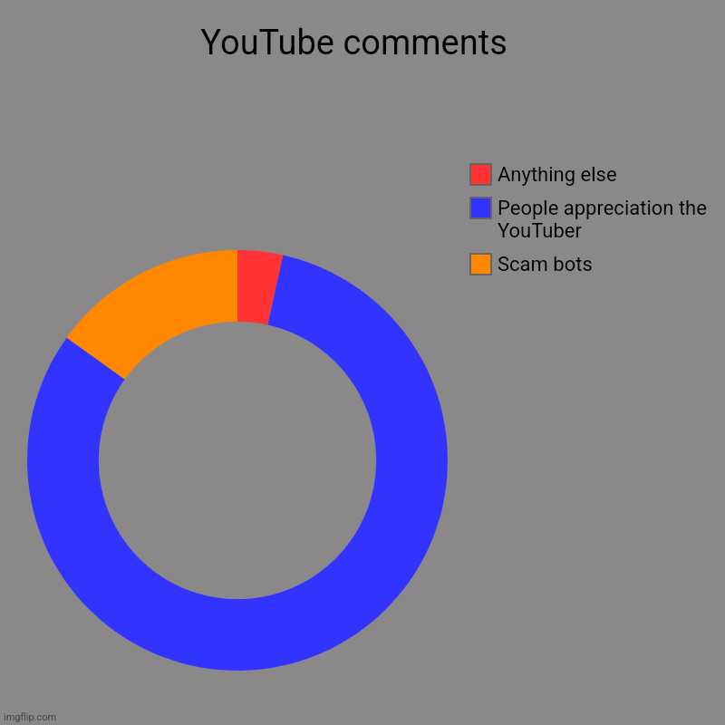 The comments are the same | YouTube comments  | Scam bots, People appreciation the YouTuber, Anything else | image tagged in charts,donut charts | made w/ Imgflip chart maker