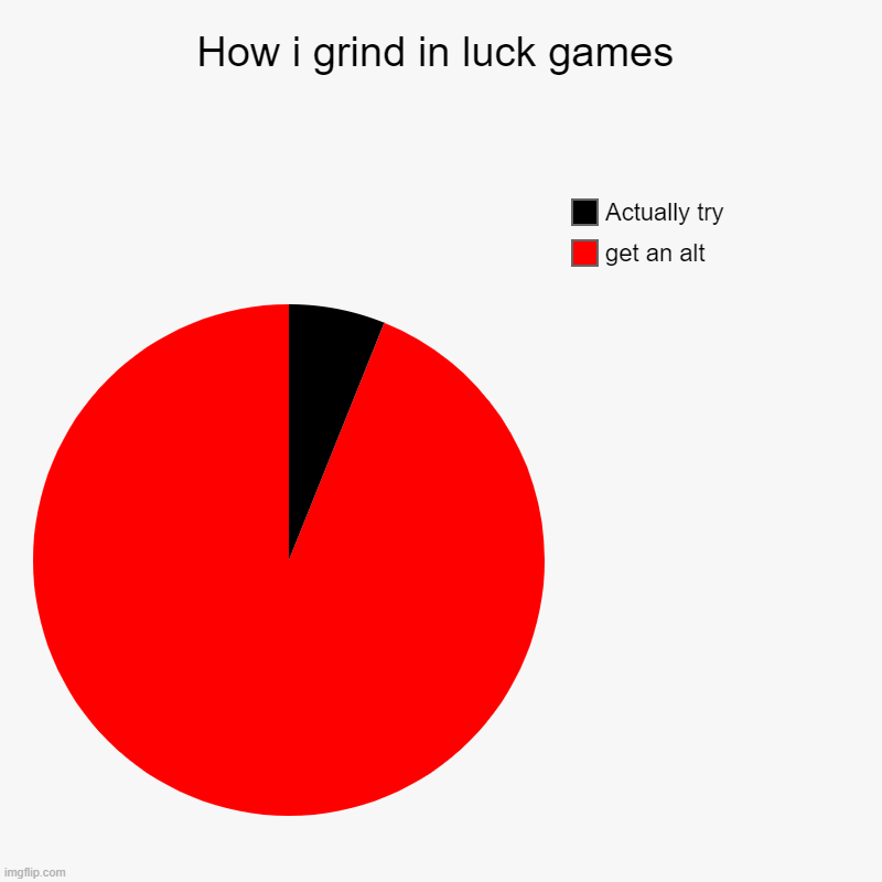 I defintly grind | How i grind in luck games | get an alt , Actually try | image tagged in charts,pie charts | made w/ Imgflip chart maker
