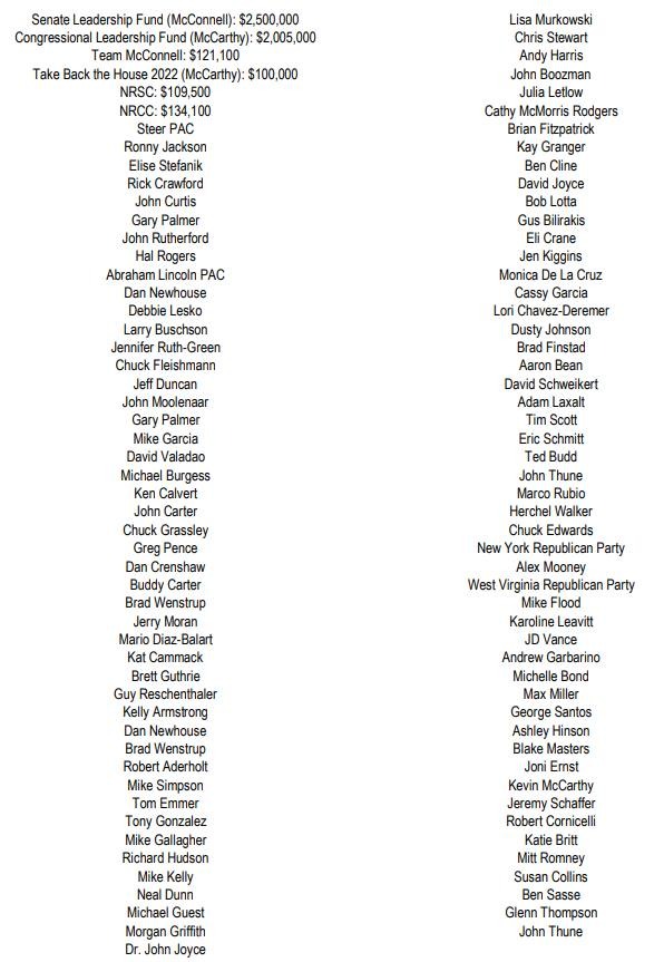 List of every Republican who took money from SBF or other #FTX executives during the 2022 election cycle. | image tagged in ftx,corruption,government corruption,kickbacks,bribes,money laundering | made w/ Imgflip meme maker