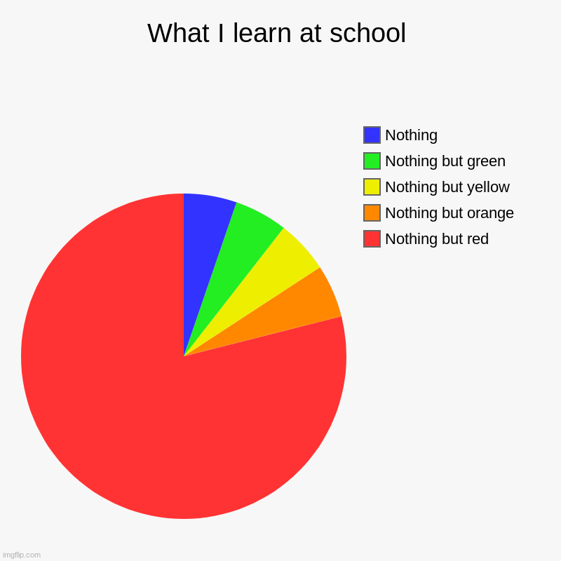 What I learn at school | Nothing but red, Nothing but orange, Nothing but yellow, Nothing but green , Nothing | image tagged in charts,pie charts | made w/ Imgflip chart maker