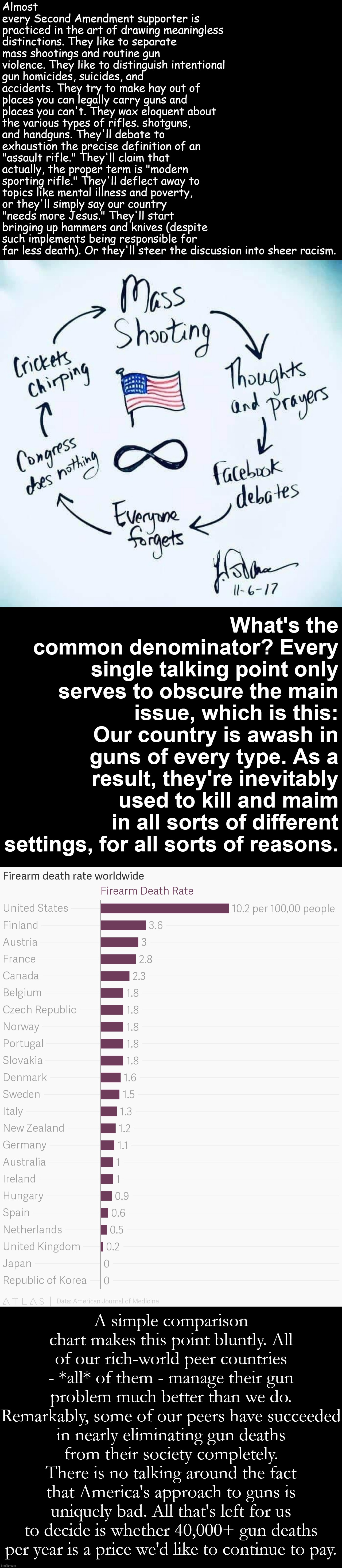 There are all sorts of things you could say about guns. There's only one thing that matters. | Almost every Second Amendment supporter is practiced in the art of drawing meaningless distinctions. They like to separate mass shootings and routine gun violence. They like to distinguish intentional gun homicides, suicides, and accidents. They try to make hay out of places you can legally carry guns and places you can't. They wax eloquent about the various types of rifles. shotguns, and handguns. They'll debate to exhaustion the precise definition of an "assault rifle." They'll claim that actually, the proper term is "modern sporting rifle." They'll deflect away to topics like mental illness and poverty, or they'll simply say our country "needs more Jesus." They'll start bringing up hammers and knives (despite such implements being responsible for far less death). Or they'll steer the discussion into sheer racism. What's the common denominator? Every single talking point only serves to obscure the main issue, which is this: Our country is awash in guns of every type. As a result, they're inevitably used to kill and maim in all sorts of different settings, for all sorts of reasons. A simple comparison chart makes this point bluntly. All of our rich-world peer countries - *all* of them - manage their gun problem much better than we do. Remarkably, some of our peers have succeeded in nearly eliminating gun deaths from their society completely. There is no talking around the fact that America's approach to guns is uniquely bad. All that's left for us to decide is whether 40,000+ gun deaths per year is a price we'd like to continue to pay. | image tagged in mass shooting cycle,gun deaths by country american journal of medicine | made w/ Imgflip meme maker