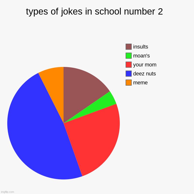 types of jokes in school number 2  | meme, deez nuts, your mom, moan's, insults | image tagged in charts,pie charts | made w/ Imgflip chart maker