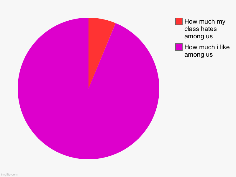 How much i like among us, How much my class hates among us | image tagged in charts,pie charts | made w/ Imgflip chart maker
