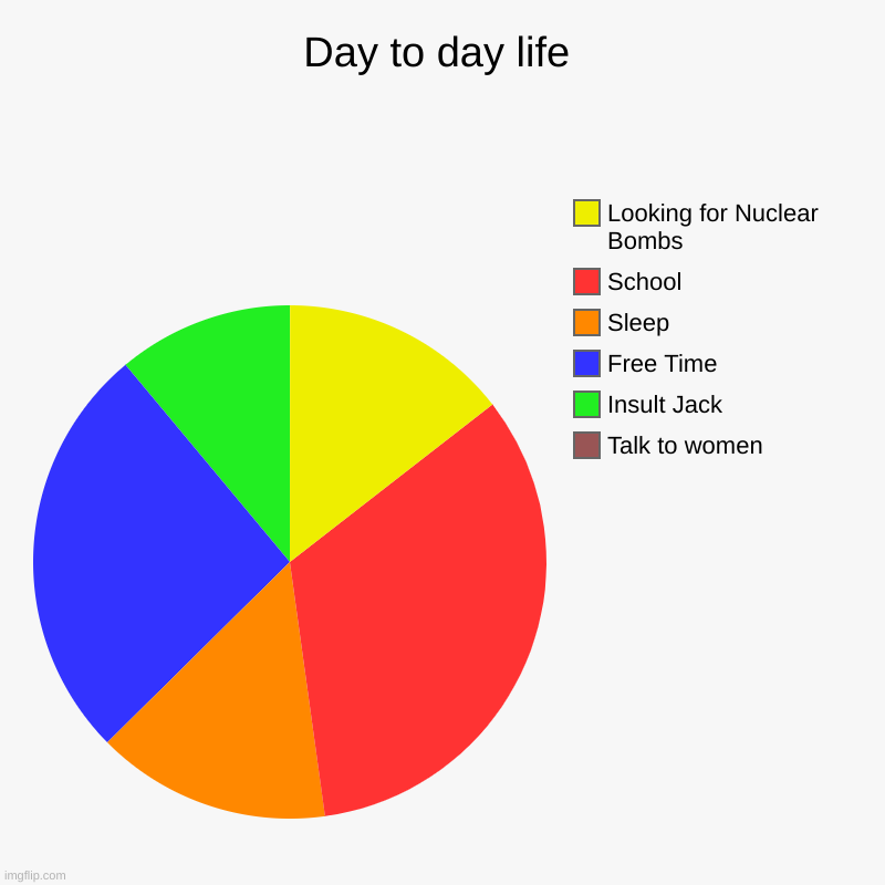 Day to day life | Talk to women, Insult Jack, Free Time, Sleep, School, Looking for Nuclear Bombs | image tagged in charts,pie charts | made w/ Imgflip chart maker