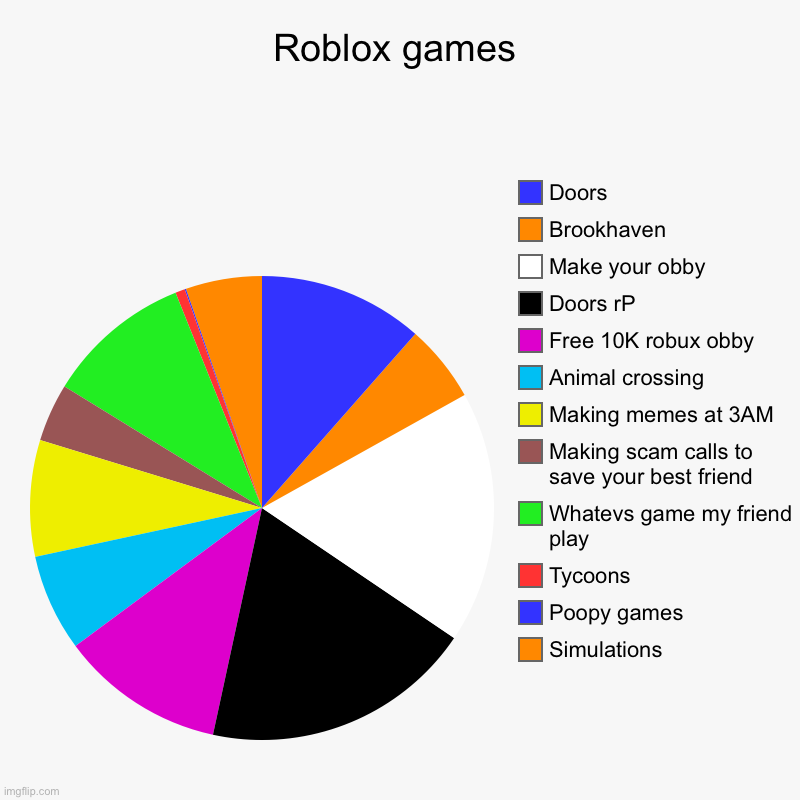 Roblox games | Simulations, Poopy games, Tycoons, Whatevs game my friend play, Making scam calls to save your best friend, Making memes at 3 | image tagged in charts,pie charts | made w/ Imgflip chart maker