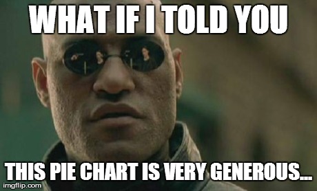 Matrix Morpheus Meme | WHAT IF I TOLD YOU THIS PIE CHART IS VERY GENEROUS... | image tagged in memes,matrix morpheus | made w/ Imgflip meme maker