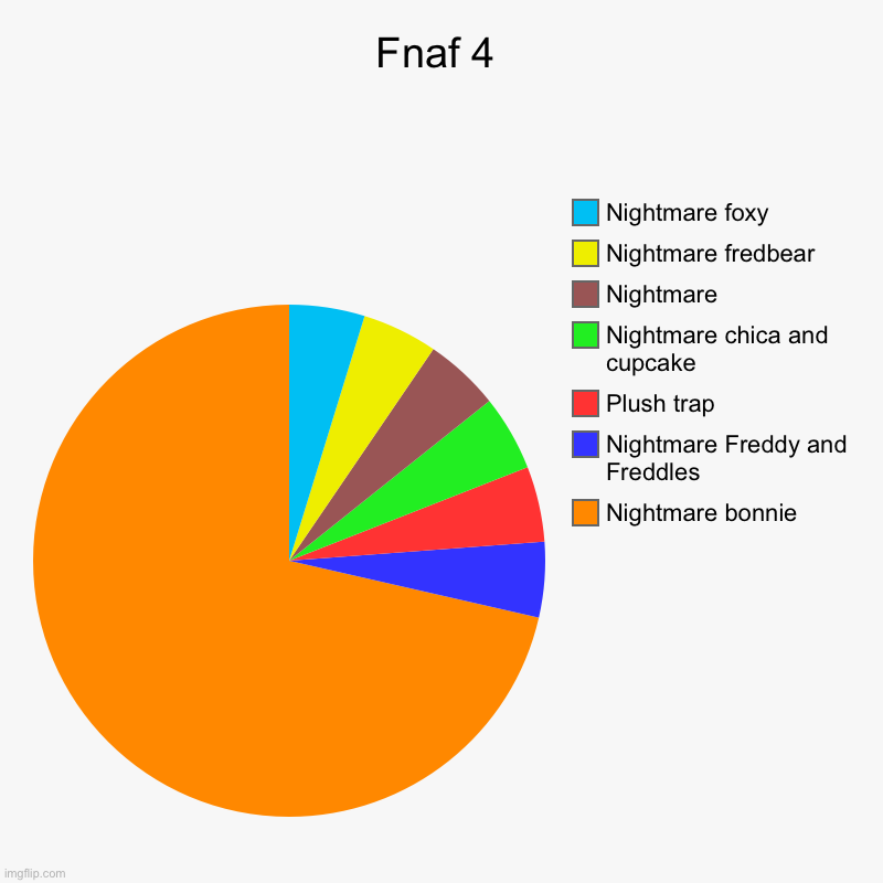 Fnaf 4 | Fnaf 4 | Nightmare bonnie , Nightmare Freddy and Freddles, Plush trap , Nightmare chica and cupcake, Nightmare , Nightmare fredbear, Nightma | image tagged in charts,pie charts | made w/ Imgflip chart maker