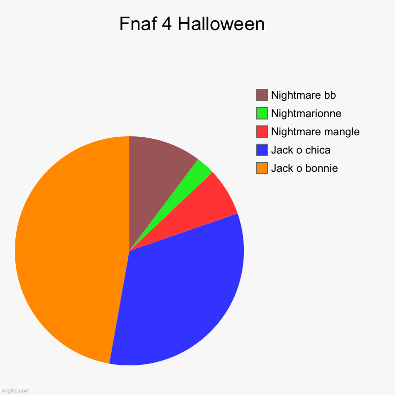 Fnaf 4 Halloween | Fnaf 4 Halloween  | Jack o bonnie, Jack o chica, Nightmare mangle, Nightmarionne , Nightmare bb | image tagged in charts,pie charts | made w/ Imgflip chart maker